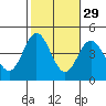 Newport Beach tide chart for Tuesday, October 29, 2024