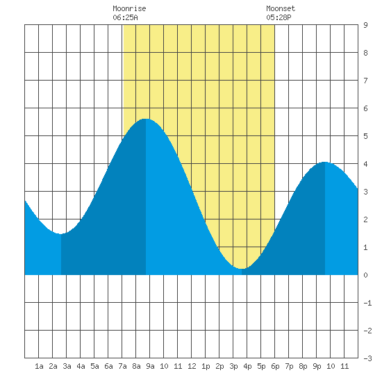 Newport Beach tide chart for Thursday, October 31, 2024
