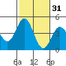 Newport Beach tide chart for Thursday, October 31, 2024