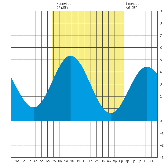 Newport Beach tide chart for Thursday, October 3, 2024