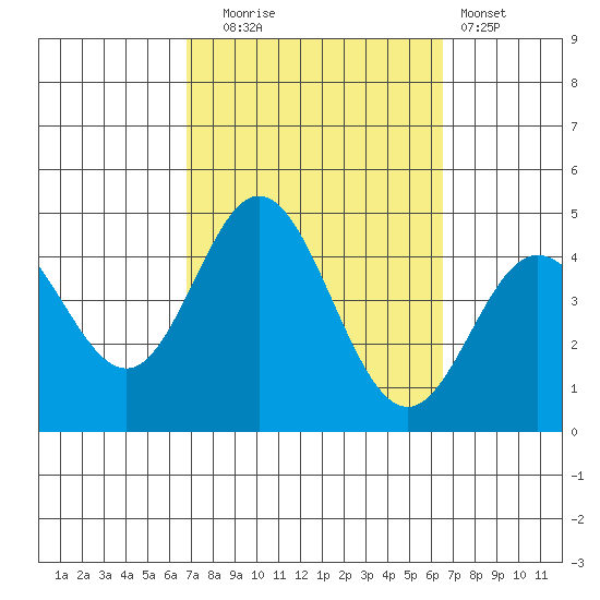 Newport Beach tide chart for Friday, October 4, 2024