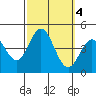 Newport Beach tide chart for Friday, October 4, 2024