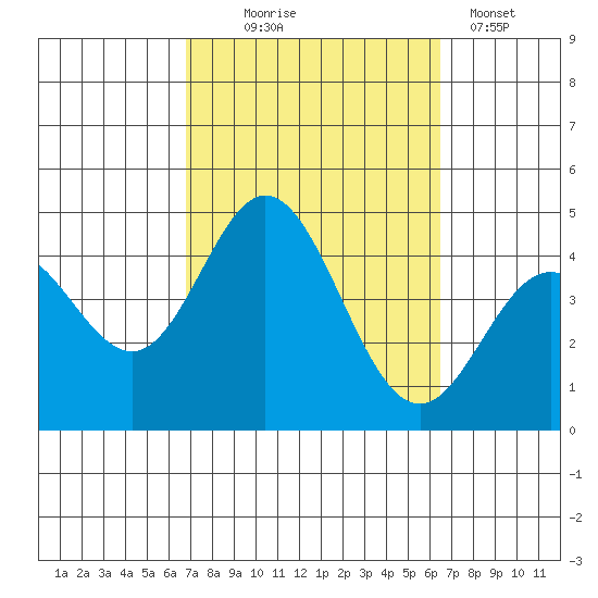 Newport Beach tide chart for Saturday, October 5, 2024