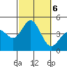 Newport Beach tide chart for Sunday, October 6, 2024