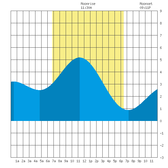 Newport Beach tide chart for Monday, October 7, 2024