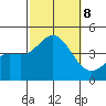 Newport Beach tide chart for Tuesday, October 8, 2024