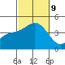 Newport Beach tide chart for Wednesday, October 9, 2024