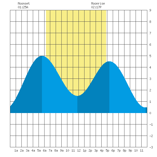 Newport Beach tide chart for Monday, November 11, 2024
