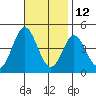 Newport Beach tide chart for Tuesday, November 12, 2024