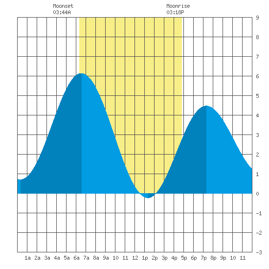 Newport Beach tide chart for Wednesday, November 13, 2024