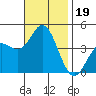 Newport Beach tide chart for Tuesday, November 19, 2024