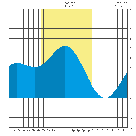 Newport Beach tide chart for Wednesday, November 20, 2024