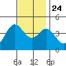 Newport Beach tide chart for Sunday, November 24, 2024