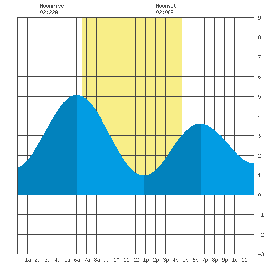 Newport Beach tide chart for Tuesday, November 26, 2024