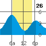 Newport Beach tide chart for Tuesday, November 26, 2024