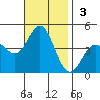 Newport Beach tide chart for Sunday, November 3, 2024