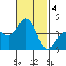 Newport Beach tide chart for Monday, November 4, 2024