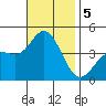 Newport Beach tide chart for Tuesday, November 5, 2024