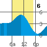 Newport Beach tide chart for Wednesday, November 6, 2024