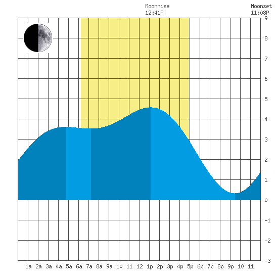 Newport Beach tide chart for Friday, November 8, 2024