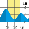 Newport Beach tide chart for Tuesday, December 10, 2024