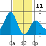 Newport Beach tide chart for Wednesday, December 11, 2024