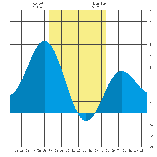 Newport Beach tide chart for Thursday, December 12, 2024