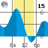 Newport Beach tide chart for Sunday, December 15, 2024