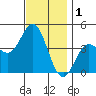 Newport Beach tide chart for Sunday, December 1, 2024