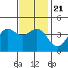 Newport Beach tide chart for Saturday, December 21, 2024
