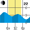 Newport Beach tide chart for Sunday, December 22, 2024