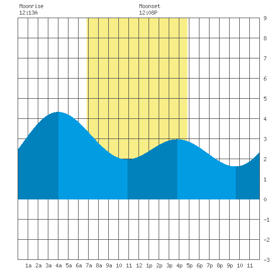Newport Beach tide chart for Monday, December 23, 2024