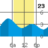 Newport Beach tide chart for Monday, December 23, 2024