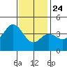 Newport Beach tide chart for Tuesday, December 24, 2024