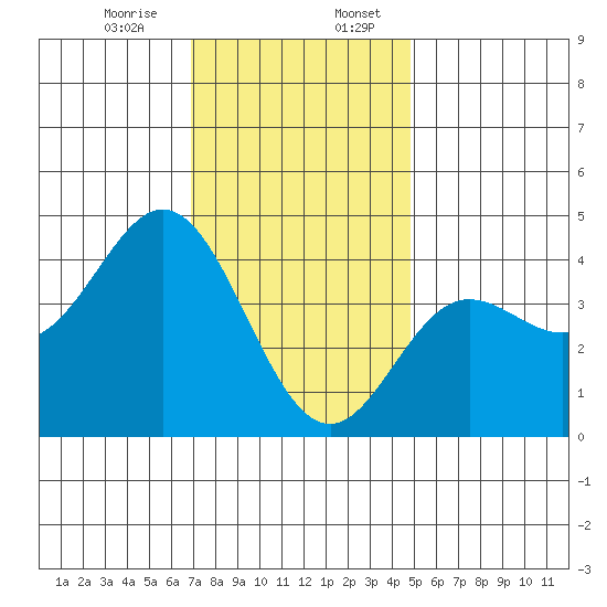 Newport Beach tide chart for Thursday, December 26, 2024