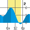 Newport Beach tide chart for Monday, December 2, 2024