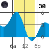 Newport Beach tide chart for Monday, December 30, 2024