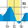 Newport Beach tide chart for Tuesday, December 31, 2024