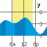 Newport Beach tide chart for Saturday, December 7, 2024
