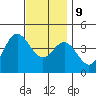 Newport Beach tide chart for Monday, December 9, 2024