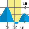 Newport Beach tide chart for Friday, January 10, 2025