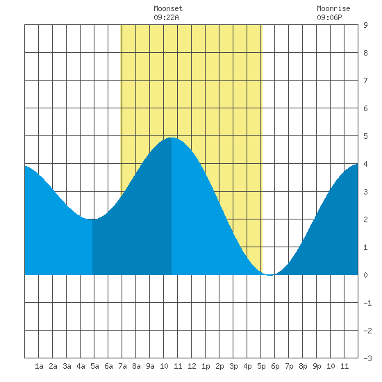 Newport Beach tide chart for Friday, January 17, 2025