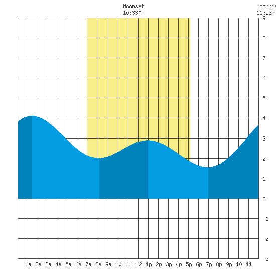Newport Beach tide chart for Monday, January 20, 2025