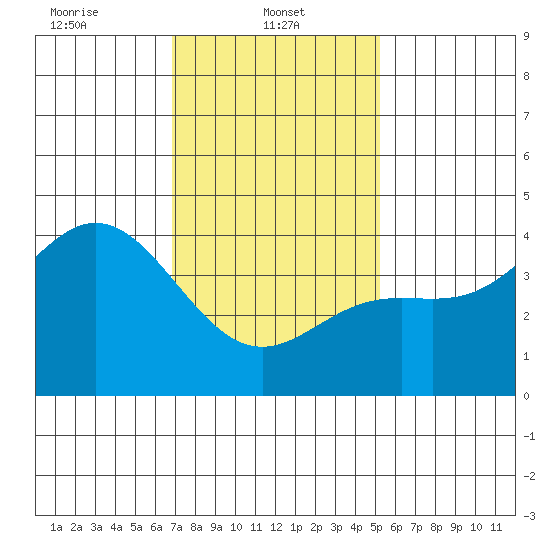 Newport Beach tide chart for Wednesday, January 22, 2025