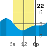 Newport Beach tide chart for Wednesday, January 22, 2025