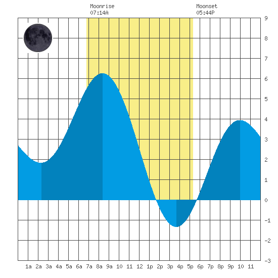 Newport Beach tide chart for Wednesday, January 29, 2025