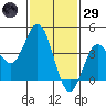 Newport Beach tide chart for Wednesday, January 29, 2025