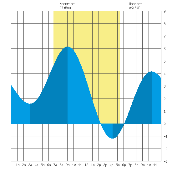 Newport Beach tide chart for Thursday, January 30, 2025