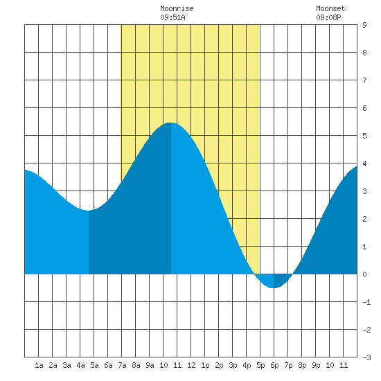 Newport Beach tide chart for Friday, January 3, 2025