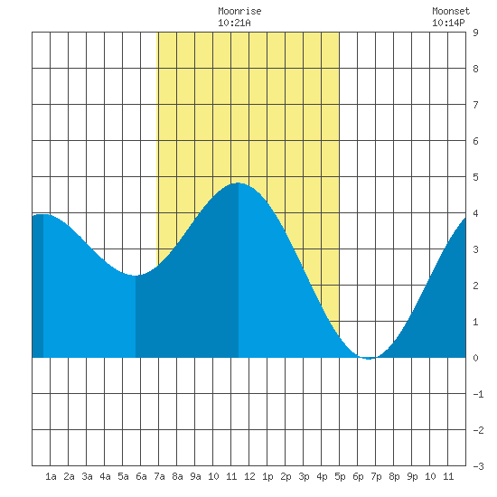 Newport Beach tide chart for Saturday, January 4, 2025